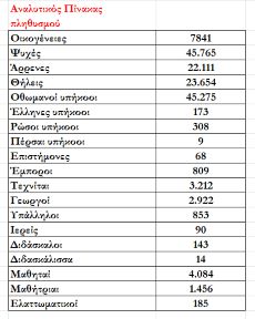 Αναλυτικός Πίνακας του Πληθυσμού της Τραπεζούντος 1913-1914